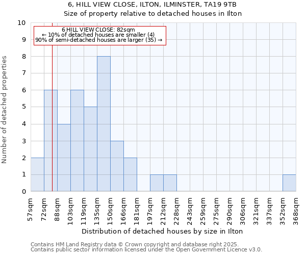 6, HILL VIEW CLOSE, ILTON, ILMINSTER, TA19 9TB: Size of property relative to detached houses houses in Ilton