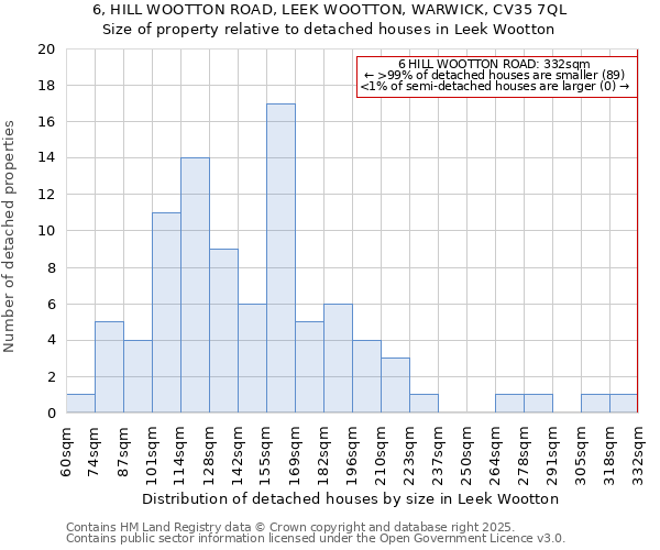 6, HILL WOOTTON ROAD, LEEK WOOTTON, WARWICK, CV35 7QL: Size of property relative to detached houses houses in Leek Wootton