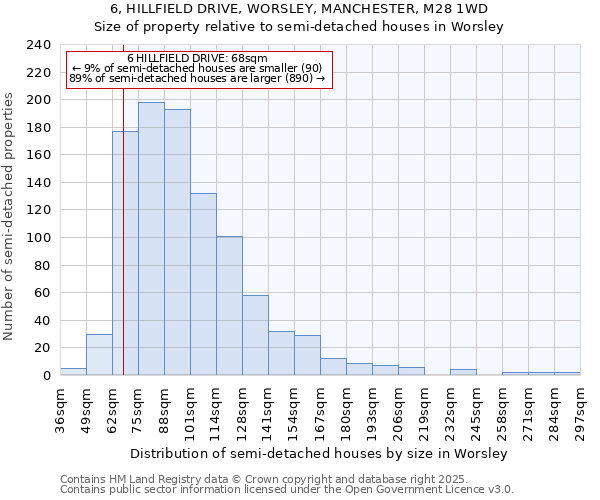 6, HILLFIELD DRIVE, WORSLEY, MANCHESTER, M28 1WD: Size of property relative to semi-detached houses houses in Worsley