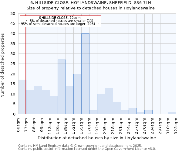 6, HILLSIDE CLOSE, HOYLANDSWAINE, SHEFFIELD, S36 7LH: Size of property relative to detached houses houses in Hoylandswaine