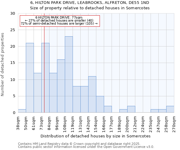 6, HILTON PARK DRIVE, LEABROOKS, ALFRETON, DE55 1ND: Size of property relative to detached houses houses in Somercotes