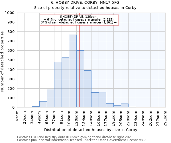6, HOBBY DRIVE, CORBY, NN17 5FG: Size of property relative to detached houses houses in Corby