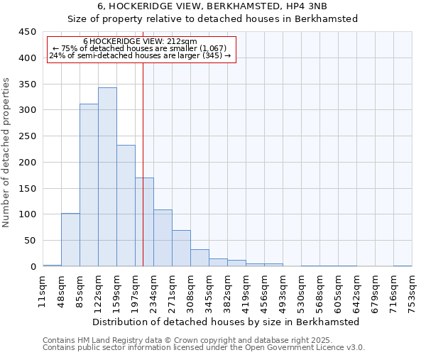 6, HOCKERIDGE VIEW, BERKHAMSTED, HP4 3NB: Size of property relative to detached houses houses in Berkhamsted
