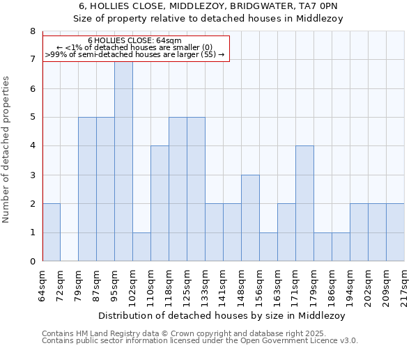 6, HOLLIES CLOSE, MIDDLEZOY, BRIDGWATER, TA7 0PN: Size of property relative to detached houses houses in Middlezoy