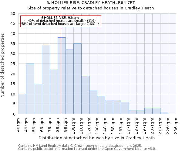 6, HOLLIES RISE, CRADLEY HEATH, B64 7ET: Size of property relative to detached houses houses in Cradley Heath