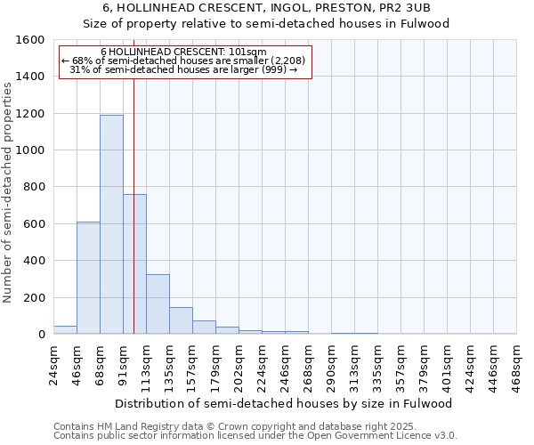 6, HOLLINHEAD CRESCENT, INGOL, PRESTON, PR2 3UB: Size of property relative to semi-detached houses houses in Fulwood