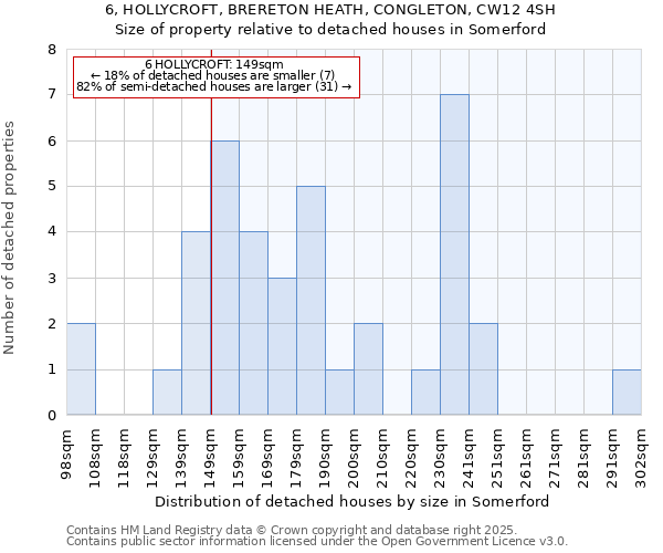 6, HOLLYCROFT, BRERETON HEATH, CONGLETON, CW12 4SH: Size of property relative to detached houses houses in Somerford