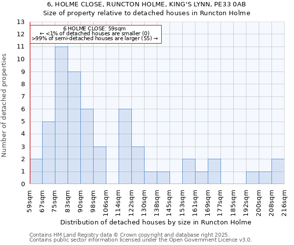 6, HOLME CLOSE, RUNCTON HOLME, KING'S LYNN, PE33 0AB: Size of property relative to detached houses houses in Runcton Holme