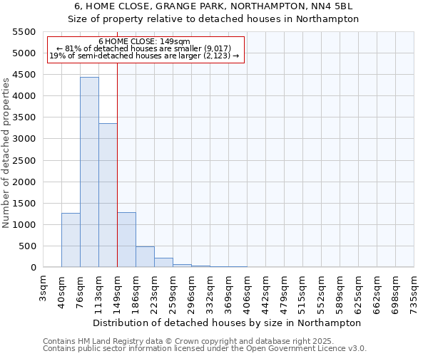 6, HOME CLOSE, GRANGE PARK, NORTHAMPTON, NN4 5BL: Size of property relative to detached houses houses in Northampton
