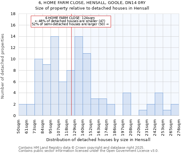 6, HOME FARM CLOSE, HENSALL, GOOLE, DN14 0RY: Size of property relative to detached houses houses in Hensall