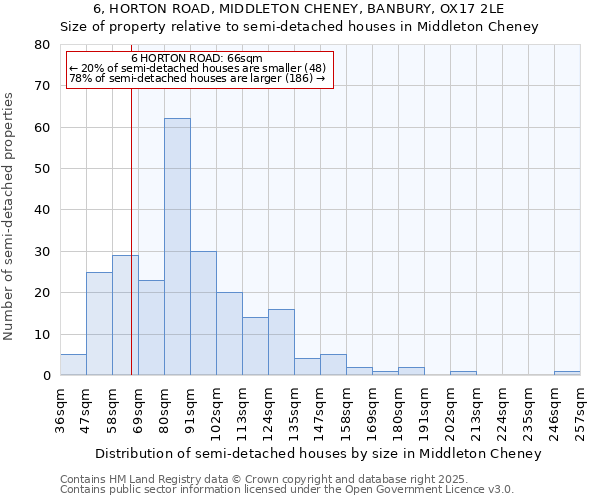 6, HORTON ROAD, MIDDLETON CHENEY, BANBURY, OX17 2LE: Size of property relative to semi-detached houses houses in Middleton Cheney