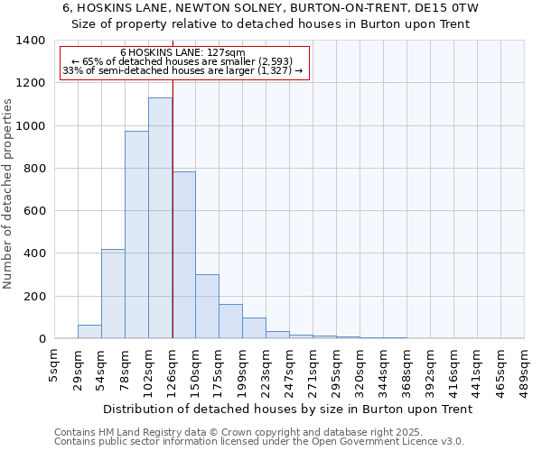 6, HOSKINS LANE, NEWTON SOLNEY, BURTON-ON-TRENT, DE15 0TW: Size of property relative to detached houses houses in Burton upon Trent