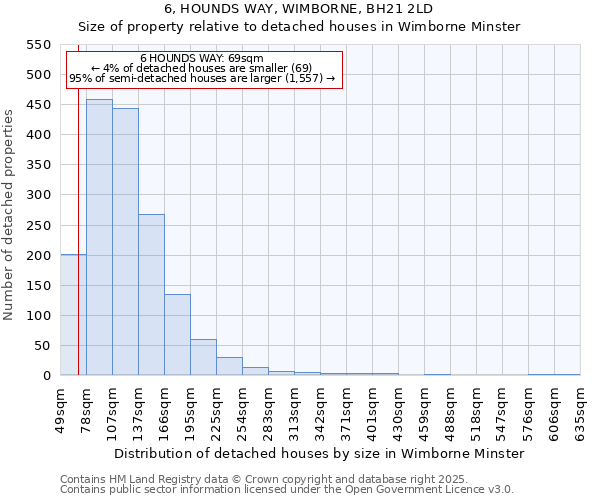 6, HOUNDS WAY, WIMBORNE, BH21 2LD: Size of property relative to detached houses houses in Wimborne Minster