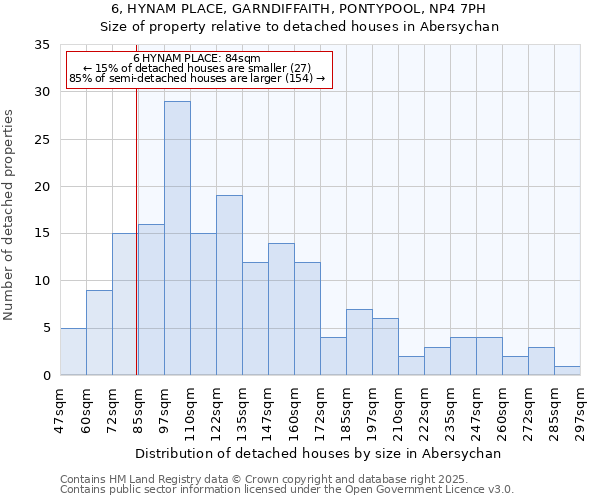6, HYNAM PLACE, GARNDIFFAITH, PONTYPOOL, NP4 7PH: Size of property relative to detached houses houses in Abersychan