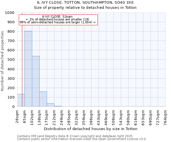 6, IVY CLOSE, TOTTON, SOUTHAMPTON, SO40 3XE: Size of property relative to detached houses houses in Totton