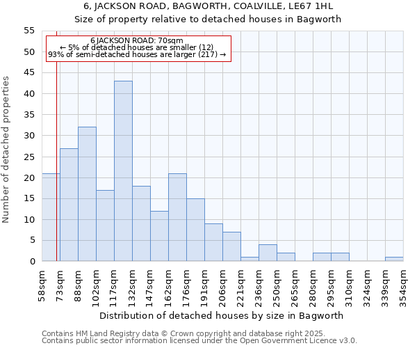 6, JACKSON ROAD, BAGWORTH, COALVILLE, LE67 1HL: Size of property relative to detached houses houses in Bagworth