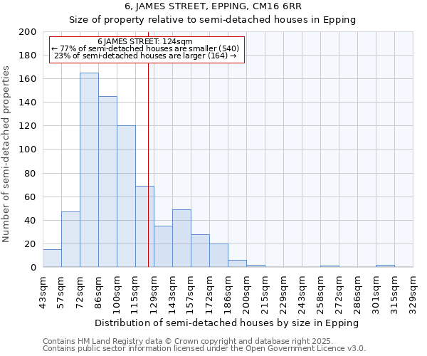 6, JAMES STREET, EPPING, CM16 6RR: Size of property relative to semi-detached houses houses in Epping