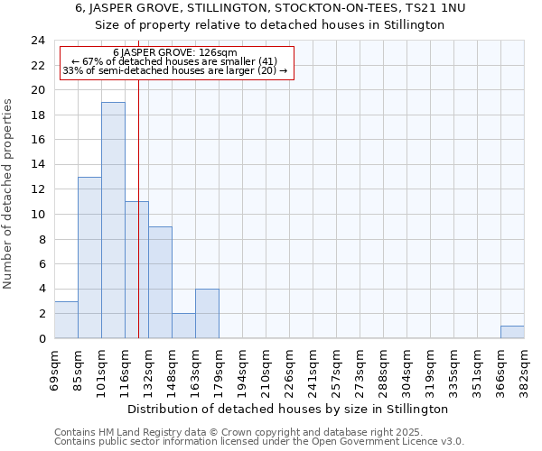 6, JASPER GROVE, STILLINGTON, STOCKTON-ON-TEES, TS21 1NU: Size of property relative to detached houses houses in Stillington