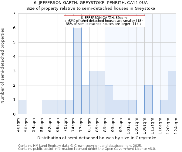 6, JEFFERSON GARTH, GREYSTOKE, PENRITH, CA11 0UA: Size of property relative to semi-detached houses houses in Greystoke