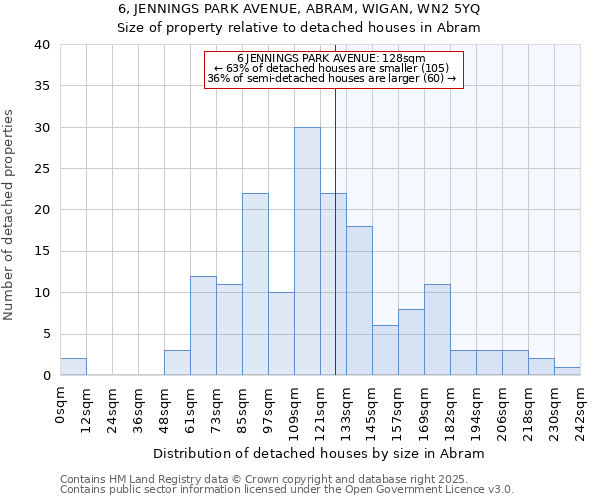 6, JENNINGS PARK AVENUE, ABRAM, WIGAN, WN2 5YQ: Size of property relative to detached houses houses in Abram