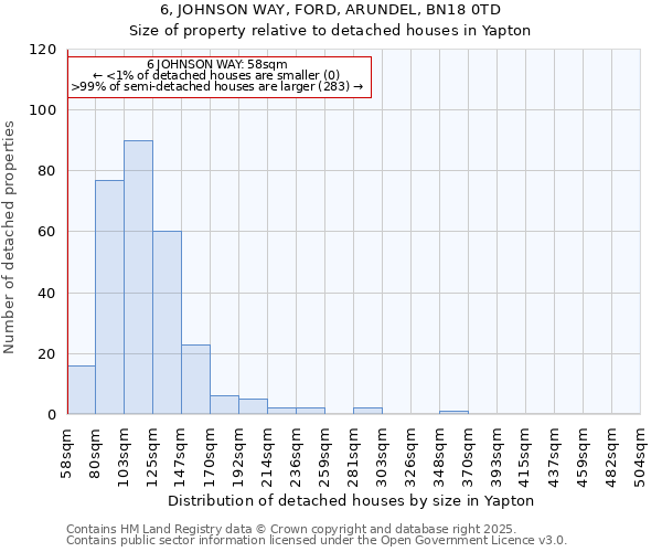 6, JOHNSON WAY, FORD, ARUNDEL, BN18 0TD: Size of property relative to detached houses houses in Yapton