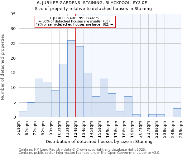 6, JUBILEE GARDENS, STAINING, BLACKPOOL, FY3 0EL: Size of property relative to detached houses houses in Staining
