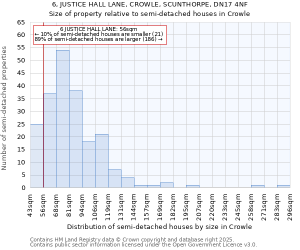 6, JUSTICE HALL LANE, CROWLE, SCUNTHORPE, DN17 4NF: Size of property relative to semi-detached houses houses in Crowle