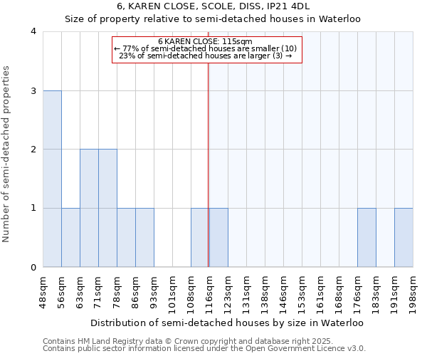 6, KAREN CLOSE, SCOLE, DISS, IP21 4DL: Size of property relative to semi-detached houses houses in Waterloo
