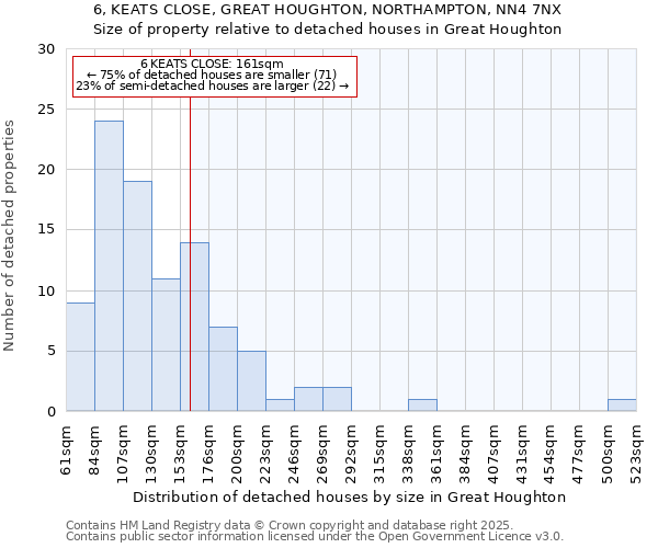 6, KEATS CLOSE, GREAT HOUGHTON, NORTHAMPTON, NN4 7NX: Size of property relative to detached houses houses in Great Houghton