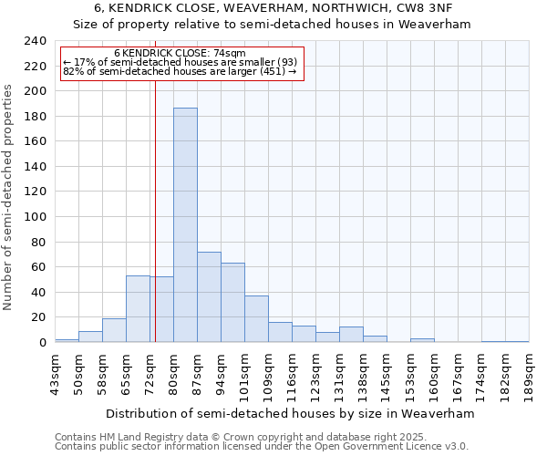 6, KENDRICK CLOSE, WEAVERHAM, NORTHWICH, CW8 3NF: Size of property relative to semi-detached houses houses in Weaverham