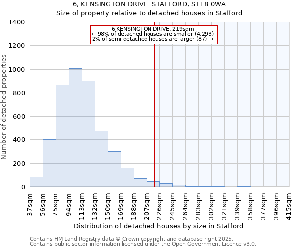 6, KENSINGTON DRIVE, STAFFORD, ST18 0WA: Size of property relative to detached houses houses in Stafford
