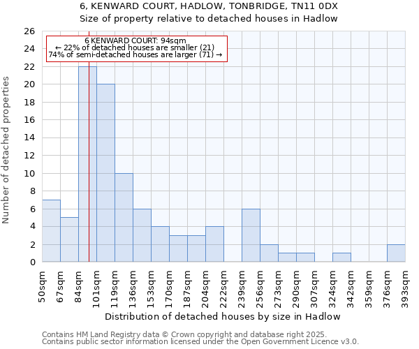 6, KENWARD COURT, HADLOW, TONBRIDGE, TN11 0DX: Size of property relative to detached houses houses in Hadlow