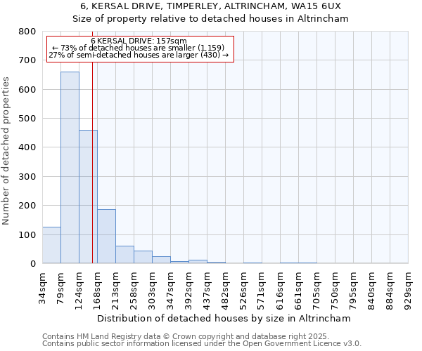 6, KERSAL DRIVE, TIMPERLEY, ALTRINCHAM, WA15 6UX: Size of property relative to detached houses houses in Altrincham