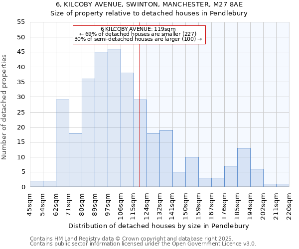 6, KILCOBY AVENUE, SWINTON, MANCHESTER, M27 8AE: Size of property relative to detached houses houses in Pendlebury