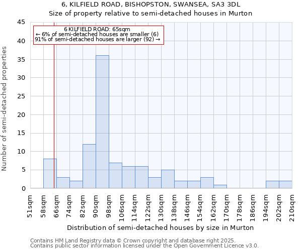 6, KILFIELD ROAD, BISHOPSTON, SWANSEA, SA3 3DL: Size of property relative to semi-detached houses houses in Murton