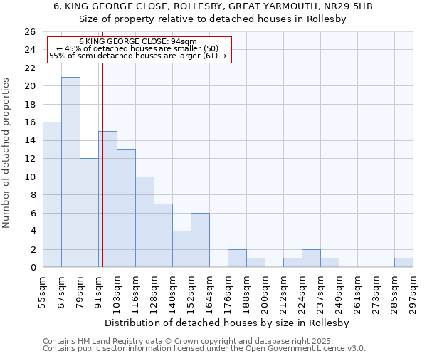 6, KING GEORGE CLOSE, ROLLESBY, GREAT YARMOUTH, NR29 5HB: Size of property relative to detached houses houses in Rollesby