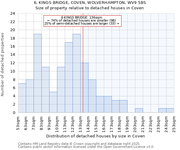 6, KINGS BRIDGE, COVEN, WOLVERHAMPTON, WV9 5BS: Size of property relative to detached houses houses in Coven