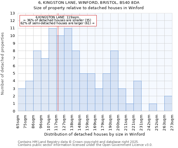 6, KINGSTON LANE, WINFORD, BRISTOL, BS40 8DA: Size of property relative to detached houses houses in Winford
