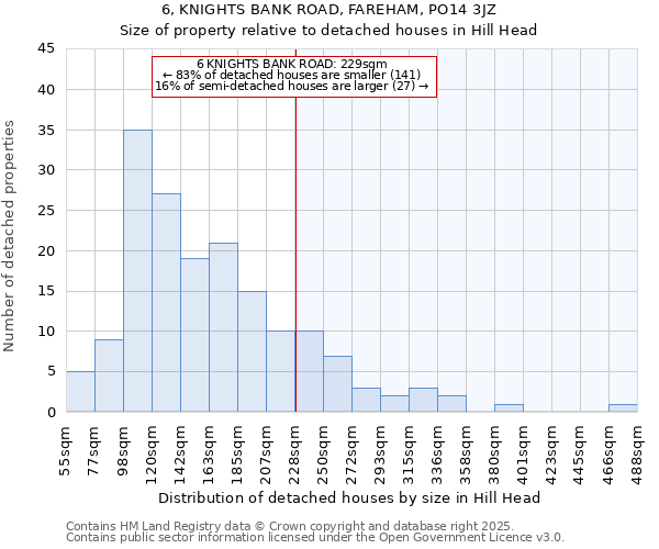 6, KNIGHTS BANK ROAD, FAREHAM, PO14 3JZ: Size of property relative to detached houses houses in Hill Head