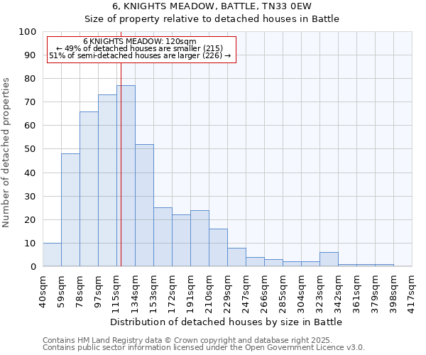6, KNIGHTS MEADOW, BATTLE, TN33 0EW: Size of property relative to detached houses houses in Battle