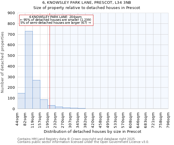 6, KNOWSLEY PARK LANE, PRESCOT, L34 3NB: Size of property relative to detached houses houses in Prescot