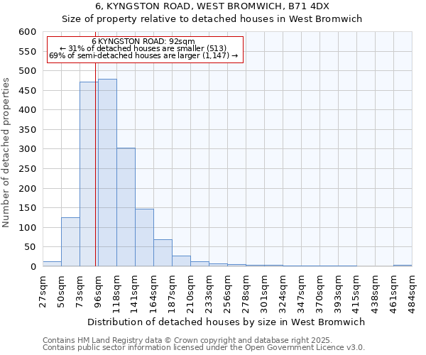 6, KYNGSTON ROAD, WEST BROMWICH, B71 4DX: Size of property relative to detached houses houses in West Bromwich