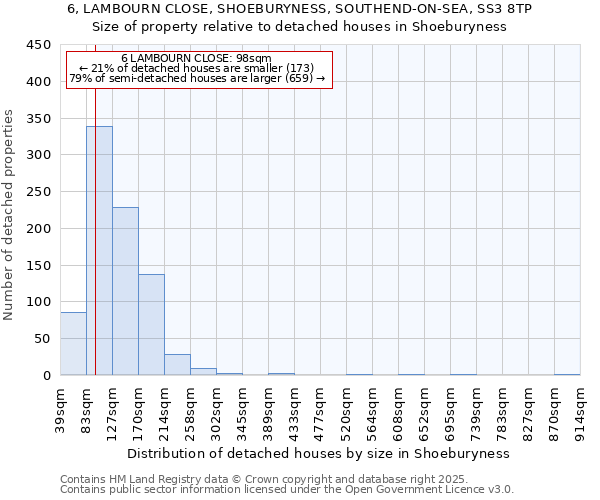 6, LAMBOURN CLOSE, SHOEBURYNESS, SOUTHEND-ON-SEA, SS3 8TP: Size of property relative to detached houses houses in Shoeburyness