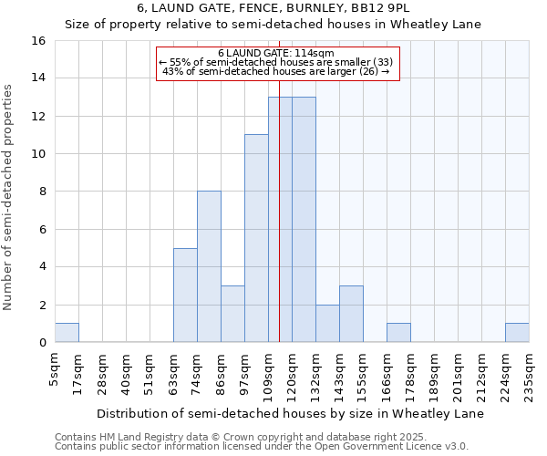 6, LAUND GATE, FENCE, BURNLEY, BB12 9PL: Size of property relative to semi-detached houses houses in Wheatley Lane