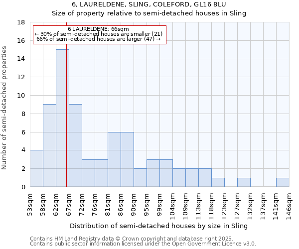 6, LAURELDENE, SLING, COLEFORD, GL16 8LU: Size of property relative to semi-detached houses houses in Sling