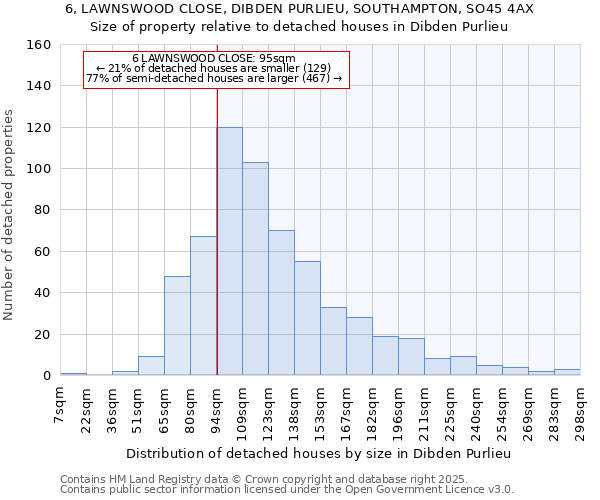 6, LAWNSWOOD CLOSE, DIBDEN PURLIEU, SOUTHAMPTON, SO45 4AX: Size of property relative to detached houses houses in Dibden Purlieu