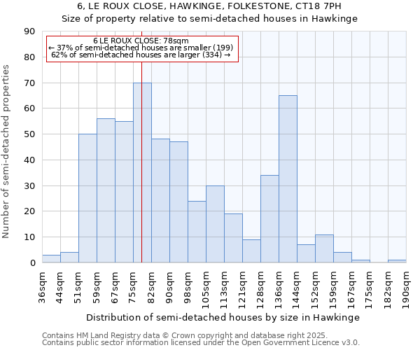 6, LE ROUX CLOSE, HAWKINGE, FOLKESTONE, CT18 7PH: Size of property relative to semi-detached houses houses in Hawkinge