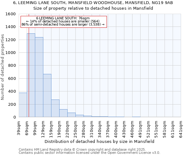 6, LEEMING LANE SOUTH, MANSFIELD WOODHOUSE, MANSFIELD, NG19 9AB: Size of property relative to detached houses houses in Mansfield