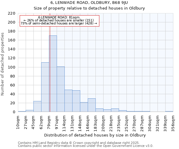 6, LENWADE ROAD, OLDBURY, B68 9JU: Size of property relative to detached houses houses in Oldbury