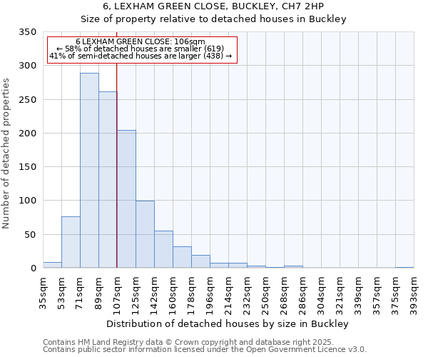 6, LEXHAM GREEN CLOSE, BUCKLEY, CH7 2HP: Size of property relative to detached houses houses in Buckley